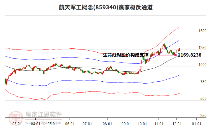 859340航天軍工贏家極反通道工具