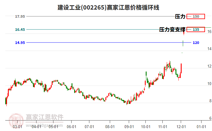 002265建設(shè)工業(yè)江恩價(jià)格循環(huán)線工具