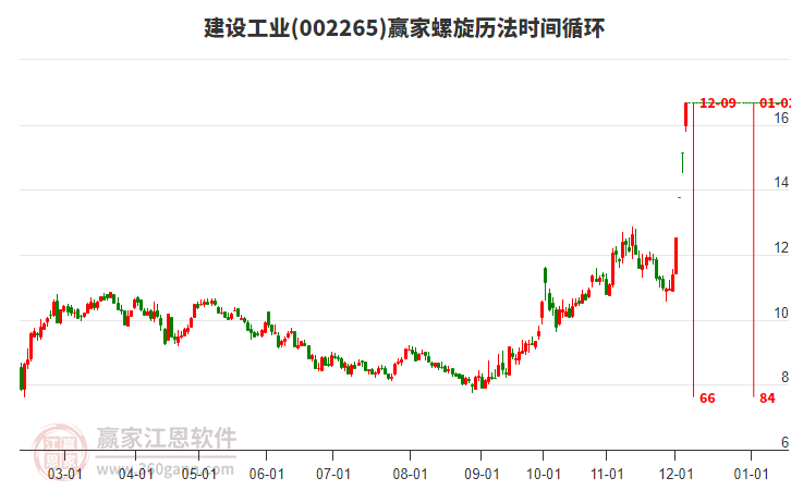 002265建設(shè)工業(yè)螺旋歷法時(shí)間循環(huán)工具 002265建設(shè)工業(yè)螺旋歷法時(shí)間循環(huán)工具