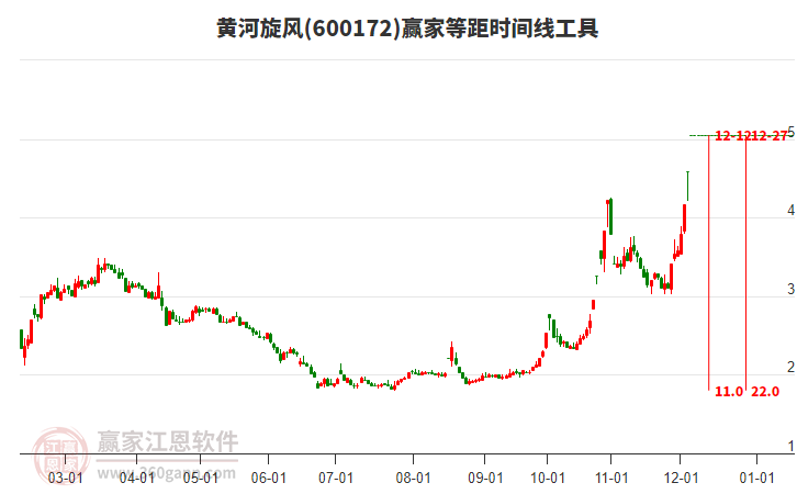 600172黃河旋風(fēng)等距時(shí)間周期線工具