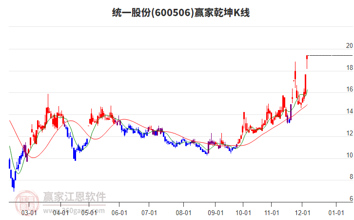 600506統(tǒng)一股份贏家乾坤K線工具