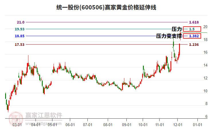 600506統(tǒng)一股份黃金價(jià)格延伸線工具
