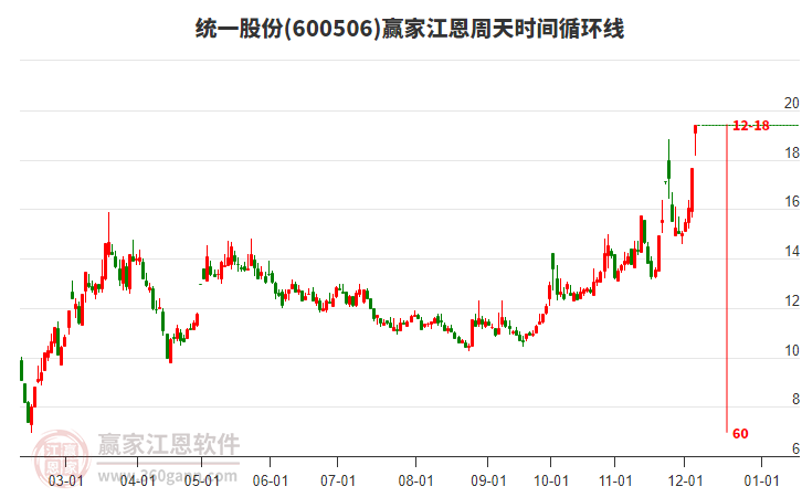 600506統(tǒng)一股份江恩周天時間循環(huán)線工具