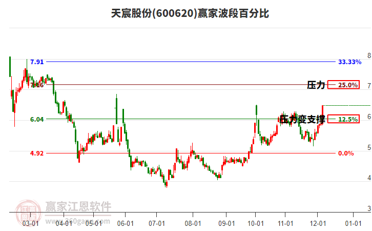 600620天宸股份波段百分比工具