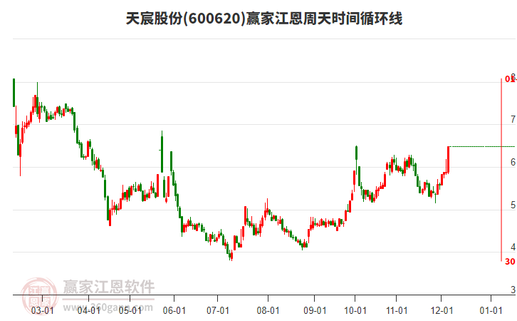 600620天宸股份江恩周天時間循環(huán)線工具