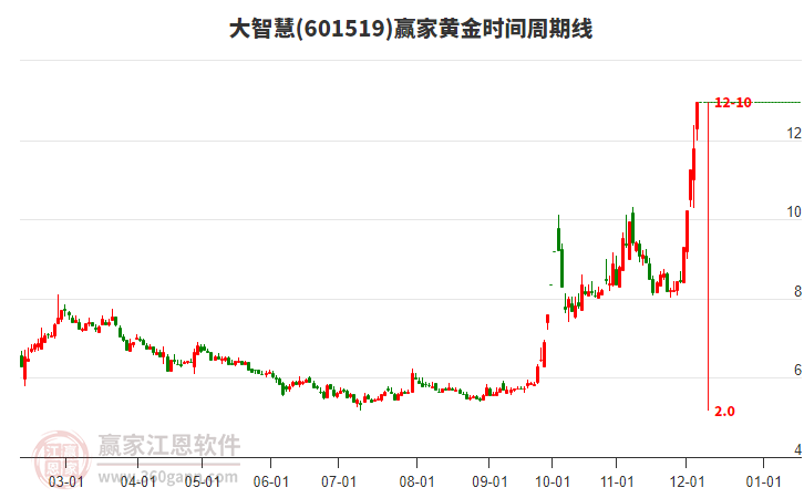 601519大智慧黃金時間周期線工具