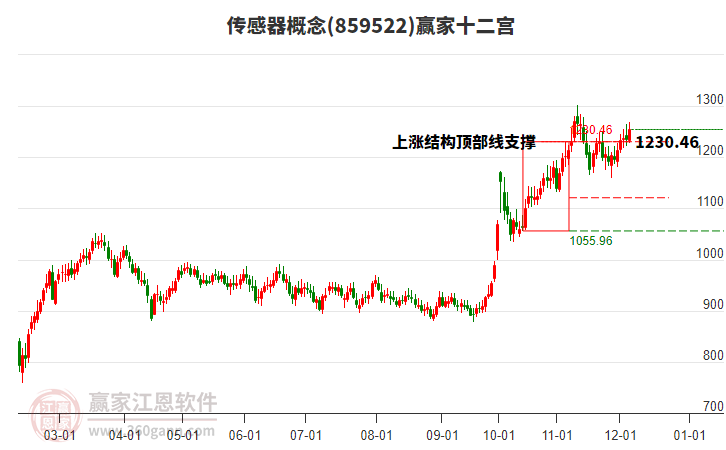 859522傳感器贏家十二宮工具