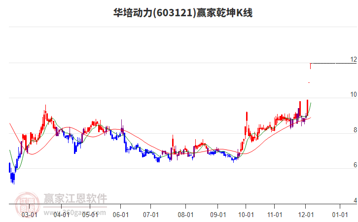 603121華培動力贏家乾坤K線工具
