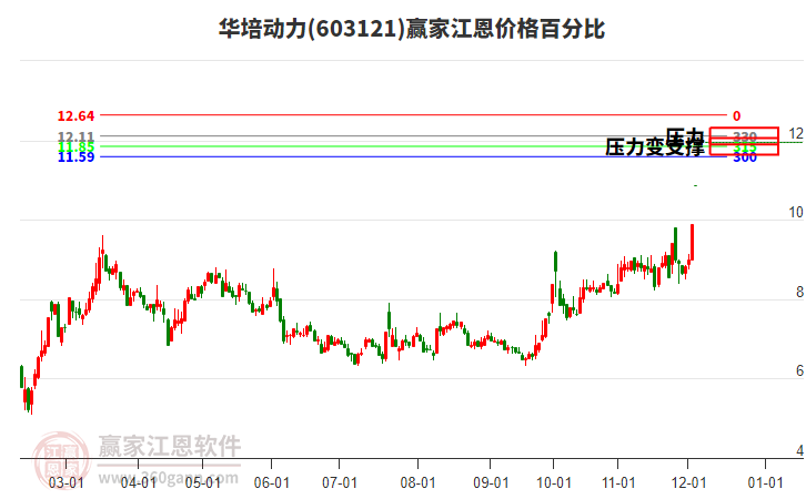 603121華培動力江恩價格百分比工具
