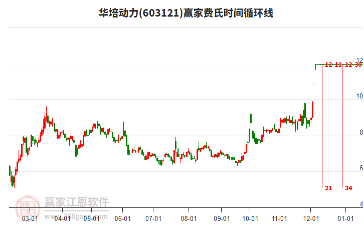 603121華培動力費氏時間循環(huán)線工具