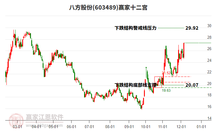 603489八方股份贏家十二宮工具