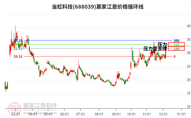 688039當虹科技江恩價格循環(huán)線工具