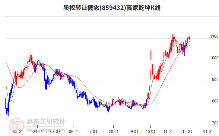 859432股權(quán)轉(zhuǎn)讓贏家乾坤K線工具