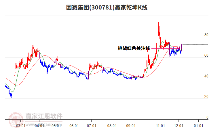 300781因賽集團(tuán)贏家乾坤K線工具
