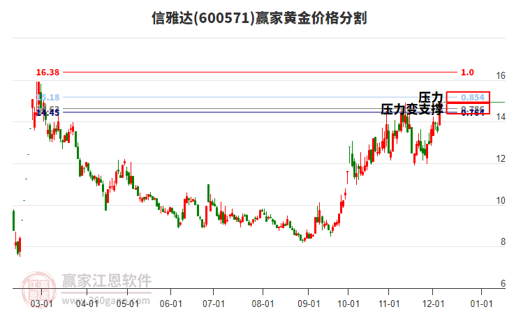 600571信雅達黃金價格分割工具 600571信雅達黃金價格分割工具