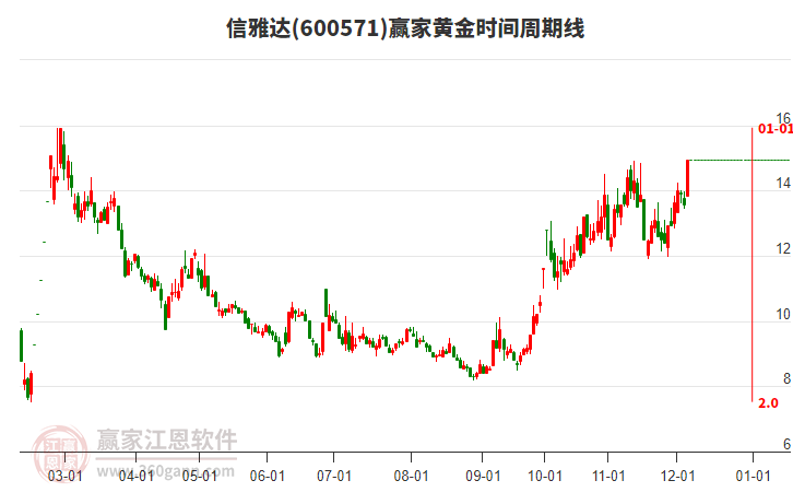 600571信雅達黃金時間周期線工具 600571信雅達黃金時間周期線工具