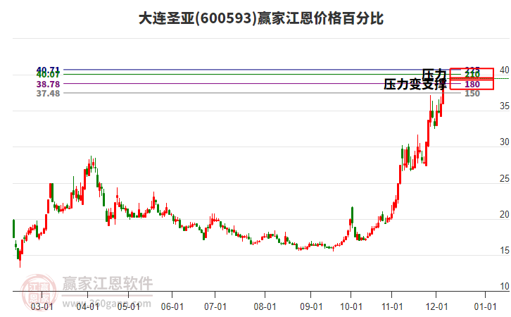 600593大連圣亞江恩價格百分比工具 600593大連圣亞江恩價格百分比工具