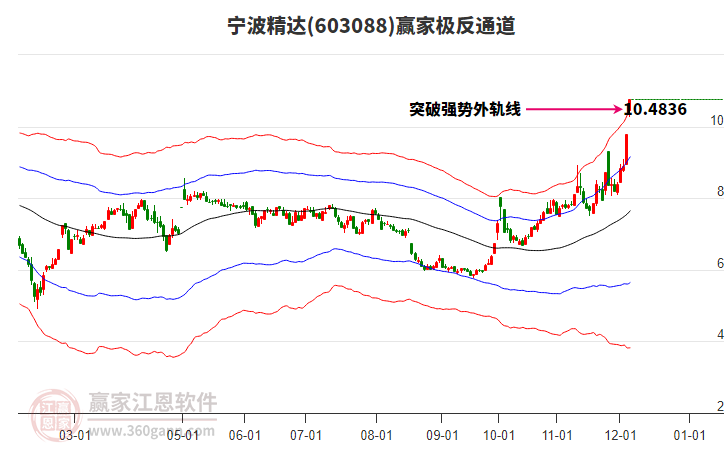 603088寧波精達贏家極反通道工具