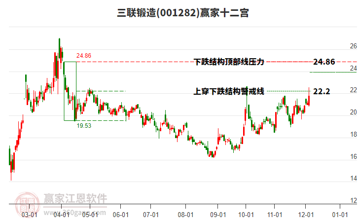001282三聯(lián)鍛造贏家十二宮工具