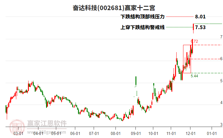 002681奮達科技贏家十二宮工具