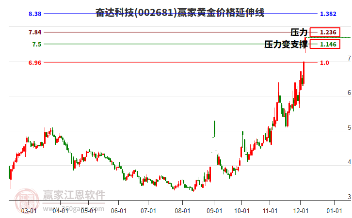 002681奮達科技黃金價格延伸線工具