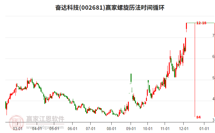 002681奮達科技螺旋歷法時間循環(huán)工具
