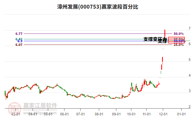 000753漳州發(fā)展波段百分比工具 000753漳州發(fā)展波段百分比工具