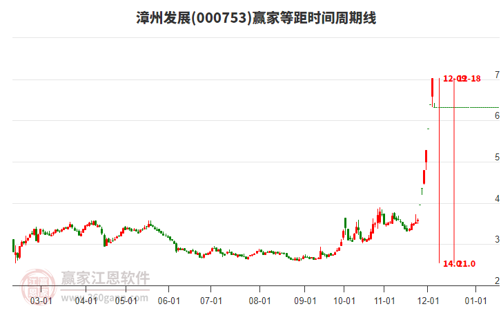 000753漳州發(fā)展等距時間周期線工具 000753漳州發(fā)展等距時間周期線工具
