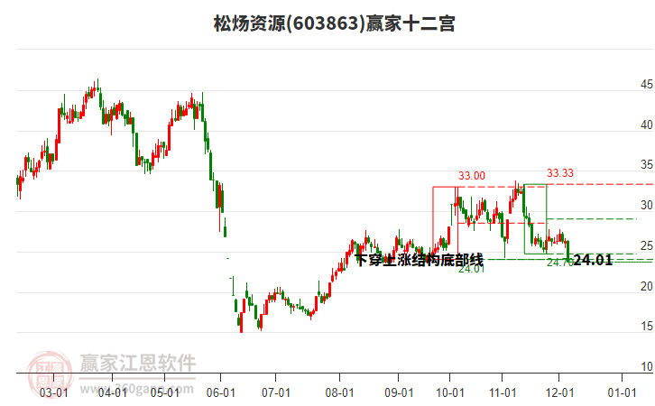 603863松煬資源贏家十二宮工具 603863松煬資源贏家十二宮工具