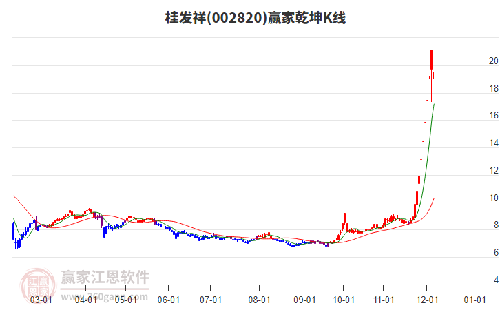 002820桂發(fā)祥贏家乾坤K線工具