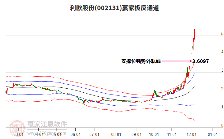 002131利歐股份贏家極反通道工具