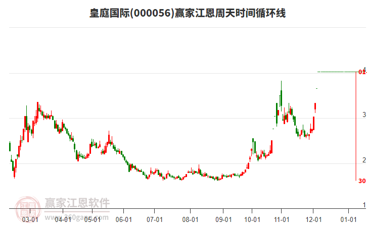 000056皇庭國(guó)際江恩周天時(shí)間循環(huán)線工具