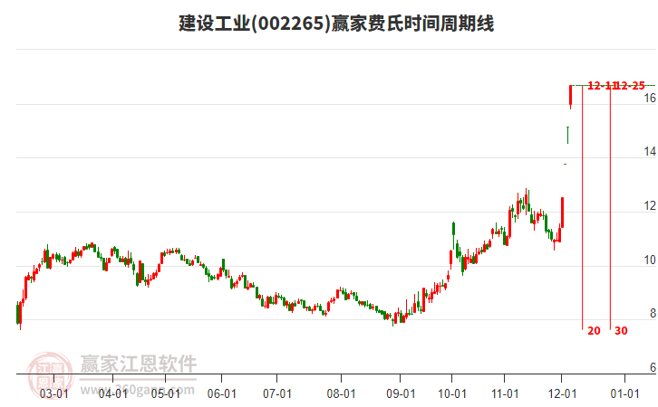 002265建設(shè)工業(yè)費(fèi)氏時(shí)間周期線工具