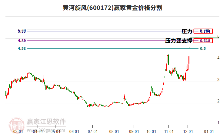 600172黃河旋風(fēng)黃金價(jià)格分割工具 600172黃河旋風(fēng)黃金價(jià)格分割工具