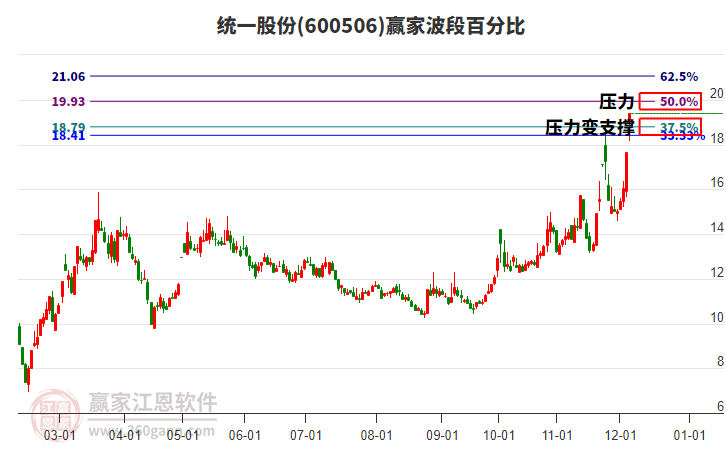 600506統(tǒng)一股份波段百分比工具