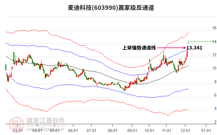 603990麥迪科技贏家極反通道工具