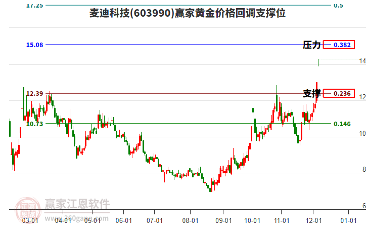 603990麥迪科技黃金價(jià)格回調(diào)支撐位工具