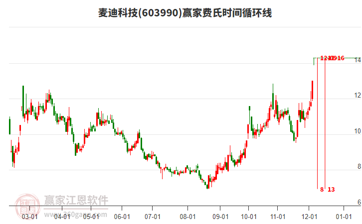 603990麥迪科技費(fèi)氏時(shí)間循環(huán)線工具