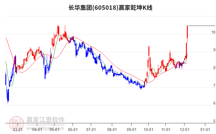 605018長(zhǎng)華集團(tuán)贏家乾坤K線工具 605018長(zhǎng)華集團(tuán)贏家乾坤K線工具