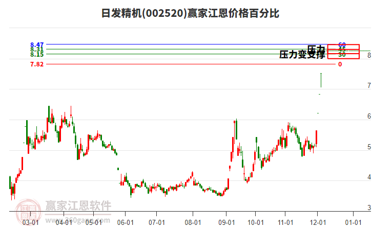 002520日發(fā)精機(jī)江恩價格百分比工具