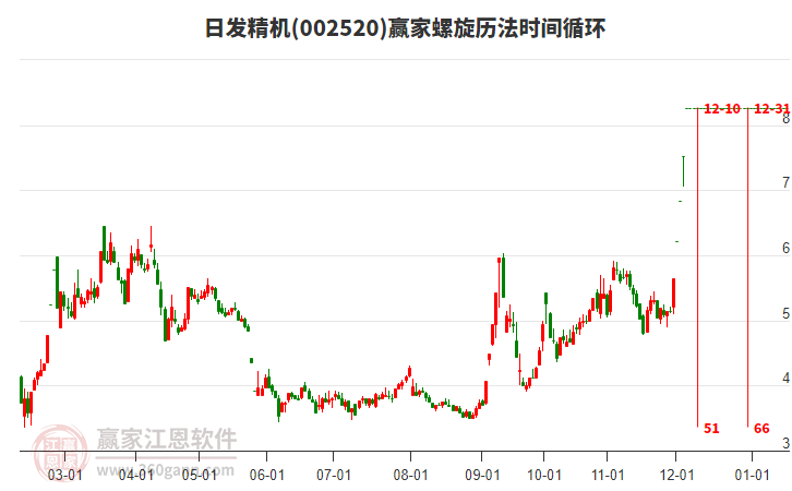 002520日發(fā)精機(jī)螺旋歷法時間循環(huán)工具
