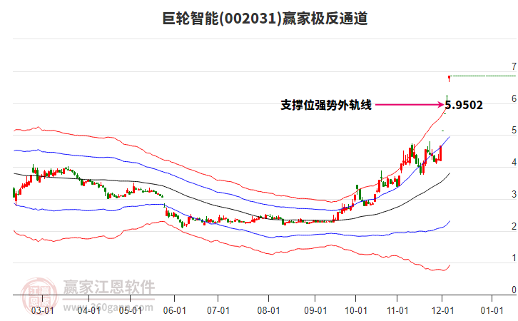 002031巨輪智能贏家極反通道工具 002031巨輪智能贏家極反通道工具