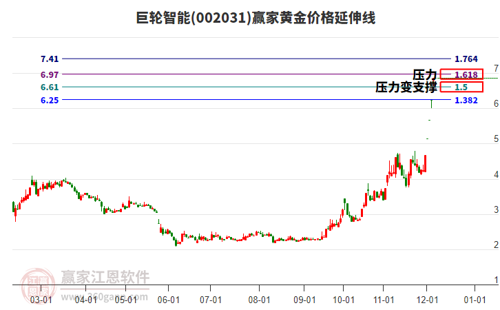 002031巨輪智能黃金價格延伸線工具 002031巨輪智能黃金價格延伸線工具