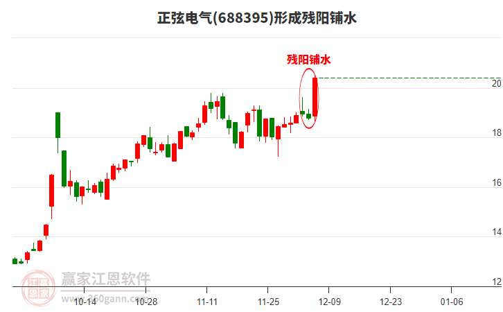 正弦電氣(688395)形成殘陽(yáng)鋪水形態(tài)