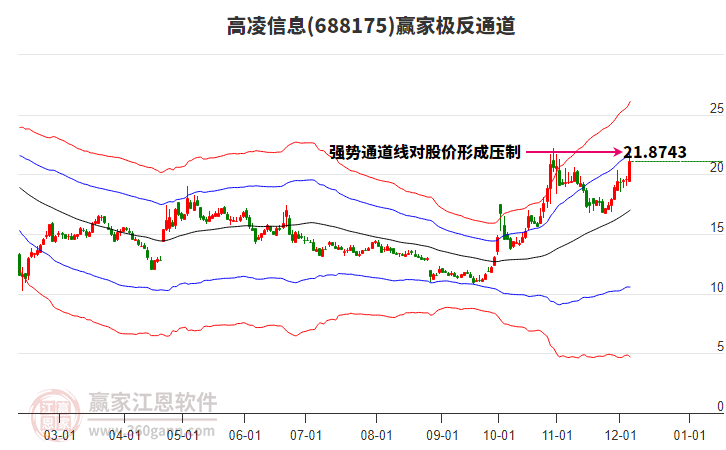688175高凌信息贏家極反通道工具 688175高凌信息贏家極反通道工具