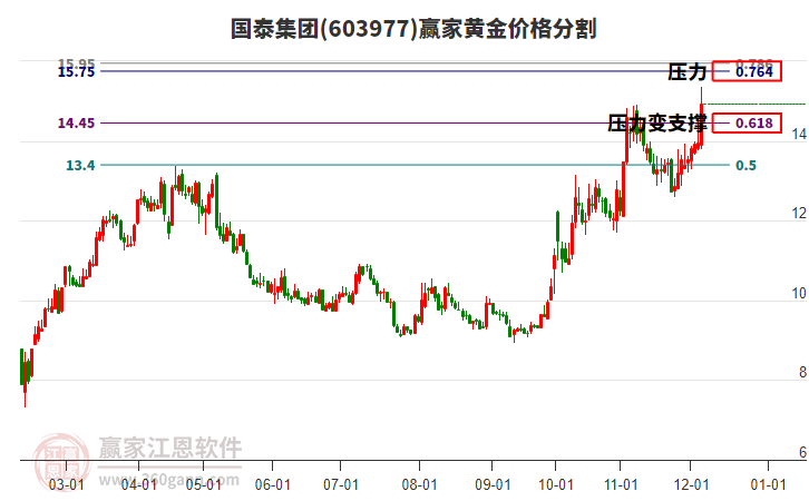 603977國泰集團黃金價格分割工具