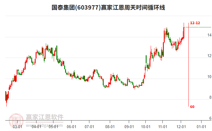 603977國泰集團江恩周天時間循環(huán)線工具