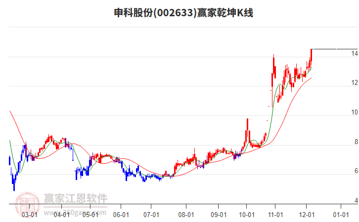 002633申科股份贏家乾坤K線工具