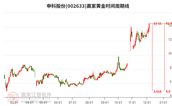 002633申科股份黃金時間周期線工具
