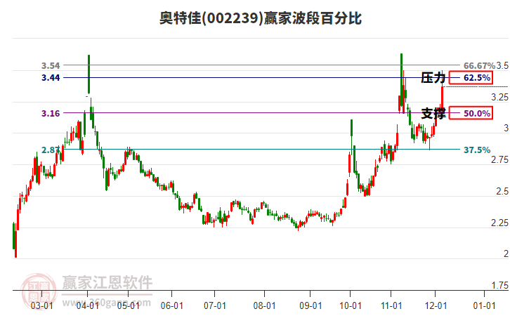 002239奧特佳波段百分比工具 002239奧特佳波段百分比工具